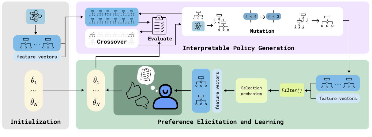 Figure for Incorporating Human Preferences into Interpretable Reinforcement Learning with Tree Policies