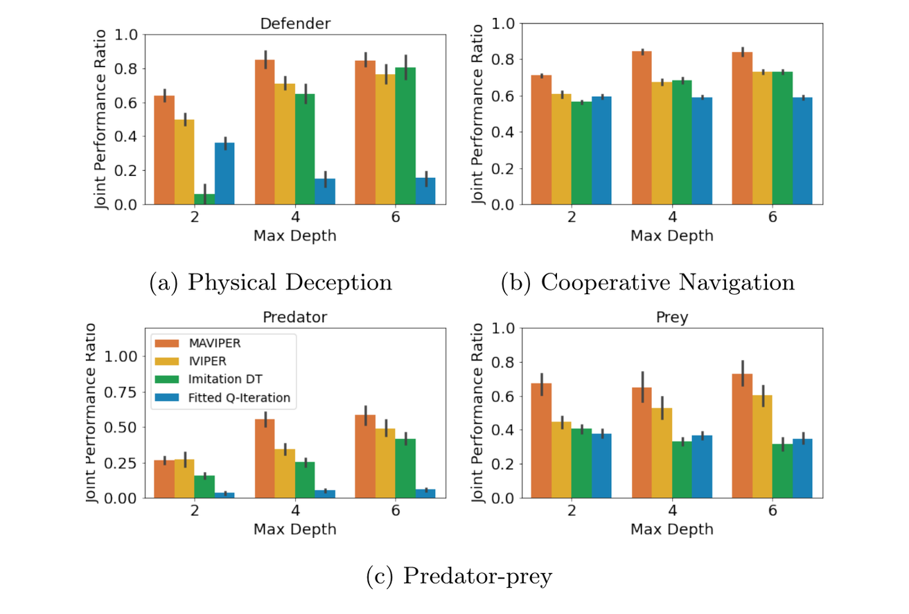 Figure for Interpretable Multi-Agent Reinforcement Learning with Decision-Tree Policies