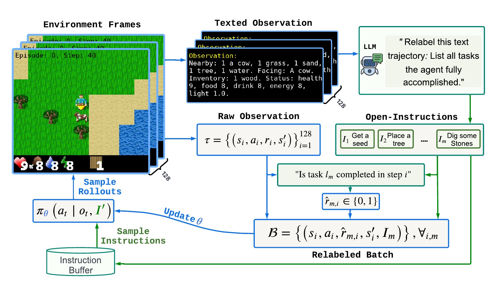 Figure for Learning Instruction-Following Policies through Open-Ended Instruction Relabeling with Large Language Models