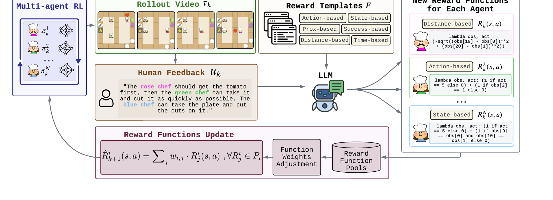 Figure for M3HF: Multi-agent Reinforcement Learning from Multi-phase Human Feedback of Mixed Quality