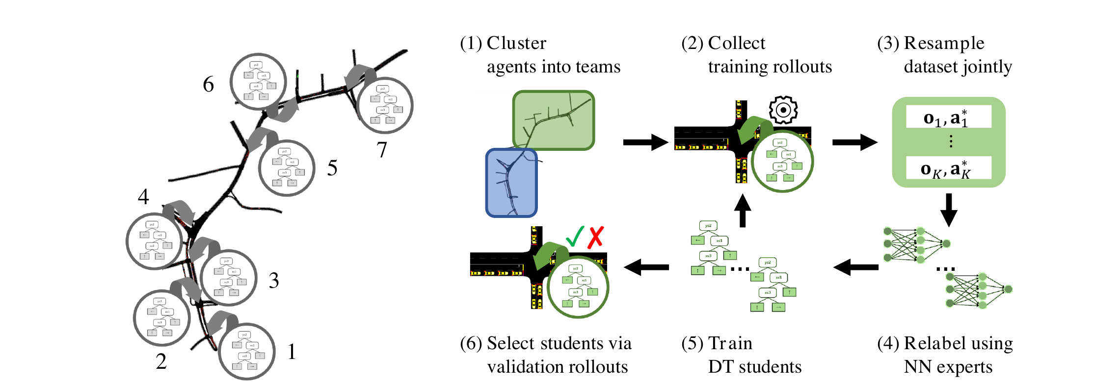 Figure for Making Teams and Influencing Agents: Efficiently Coordinating Decision Trees for Interpretable Multi-Agent Reinforcement Learning
