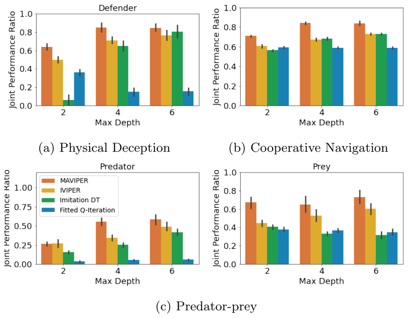 Figure for MAVIPER: Learning Decision Tree Policies for Interpretable Multi-Agent Reinforcement Learning