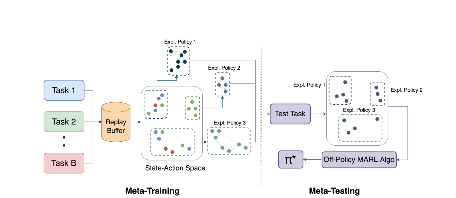 Figure for MESA: Multi-Agent Meta-Exploration through Exploiting State-Action Space Structure
