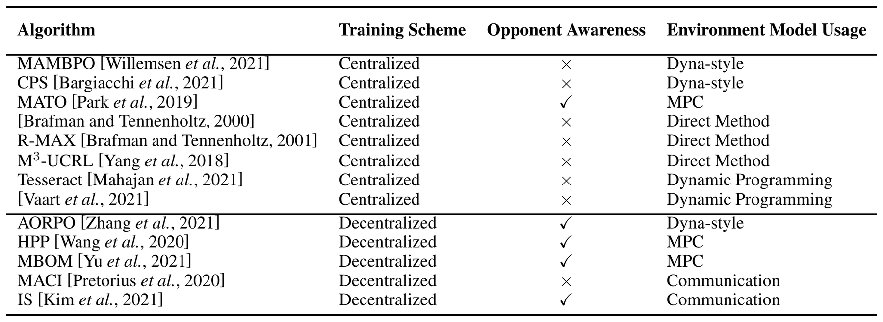 Figure for Model-based Multi-agent Reinforcement Learning: Recent Progress and Prospects