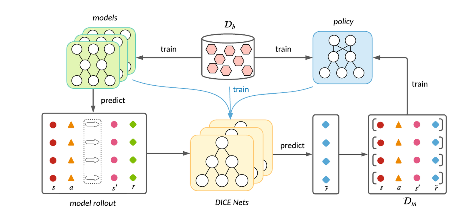 Figure for Model-based Offline Policy Optimization with Distribution Correcting Regularization