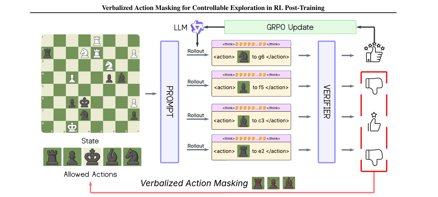 Figure for Verbalized Action Masking for Exploration in RL Post-Training: A Case Study in Chess
